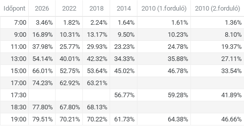 2010-ben és 2014-ben nem 18:30-kor, hanem 17:30-kor tették közzé a részvételi adatokat. Forrás: Nemzeti Választási Iroda